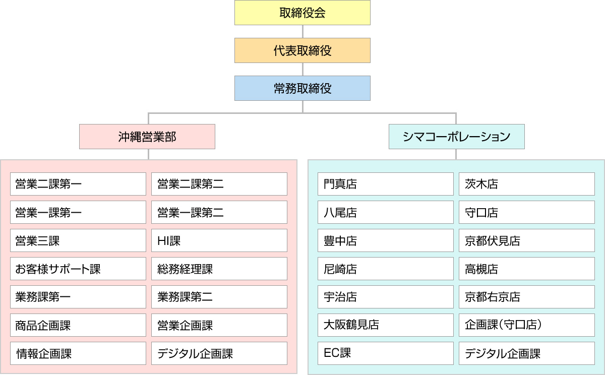 組織図