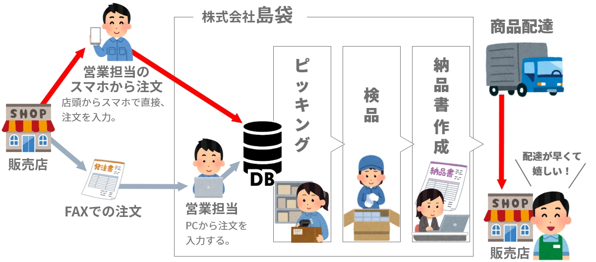 販売管理システム-受注・出荷業務