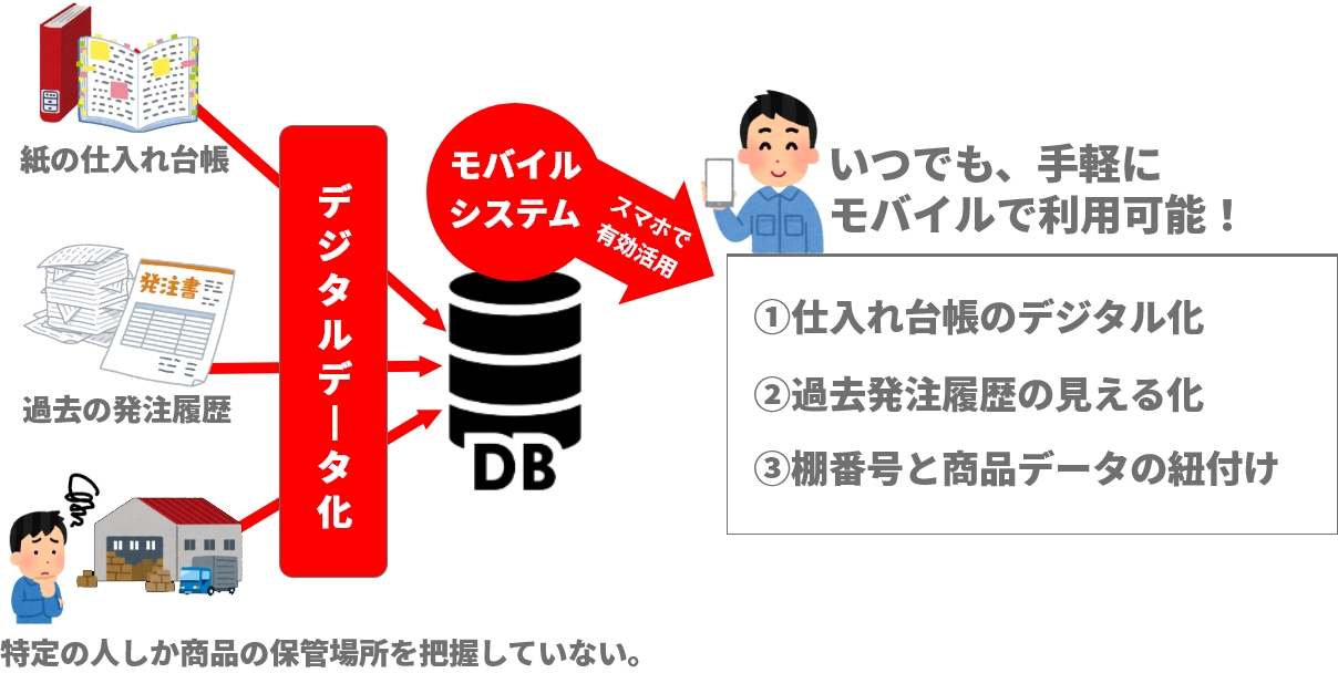 販売管理システム-発注業務