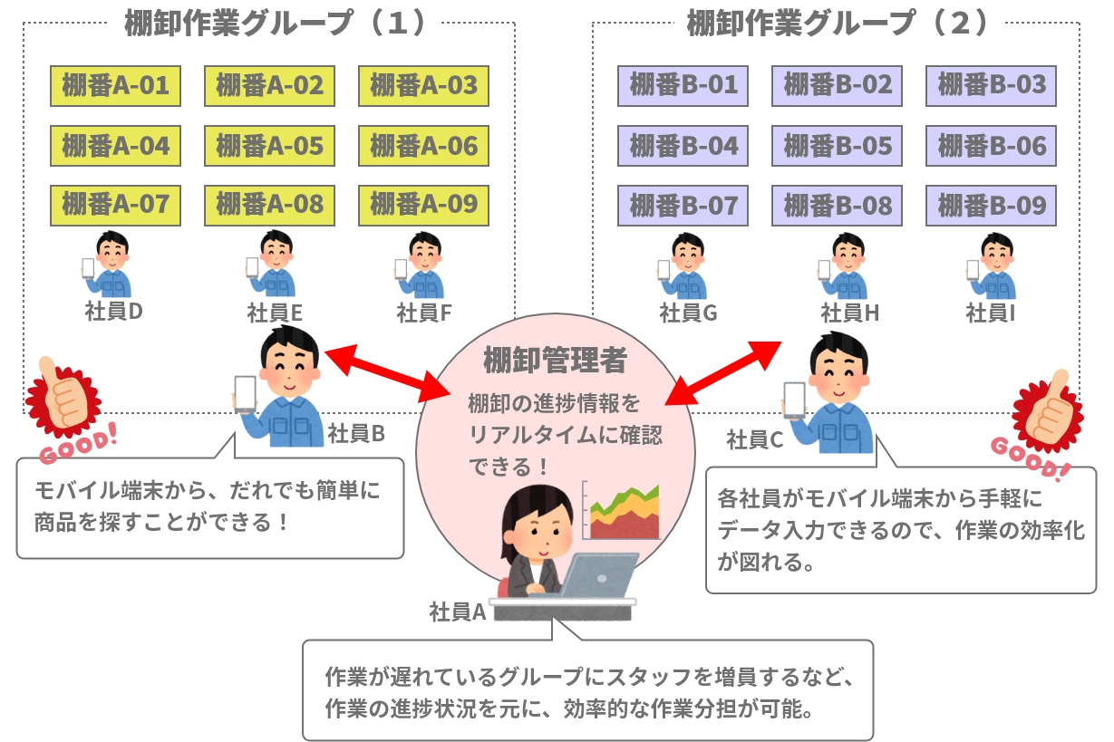 販売管理システム-棚卸業務